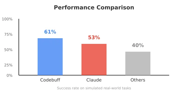 Codebuff vs Claude performance comparison